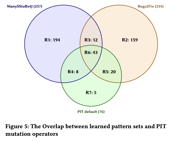 Venn diagram of the overlap between ManySStuBs4J, Bugs2Fix, and PIT default mutation operators